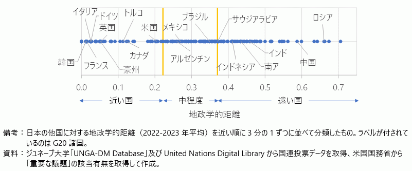 日本の地政学的距離の分布の図