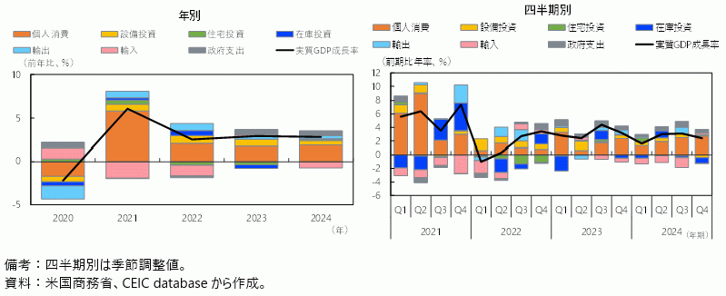 米国の実質GDP成長率の図
