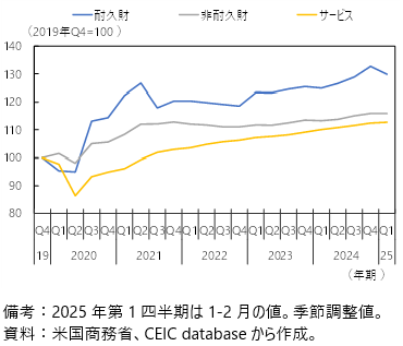 米国の実質個人消費の内訳の図