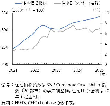 米国の住宅ローン金利と住宅価格の図