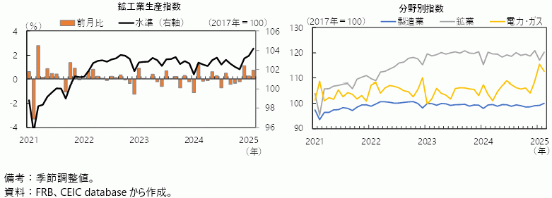 米国の鉱工業生産の図