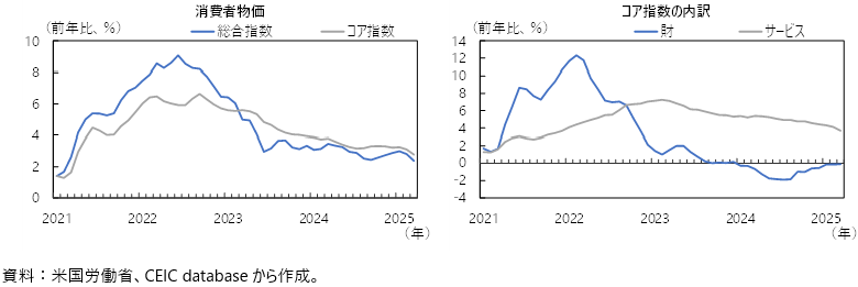 米国の消費者物価指数の図