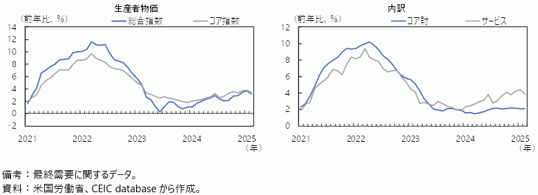 米国の生産者物価の図