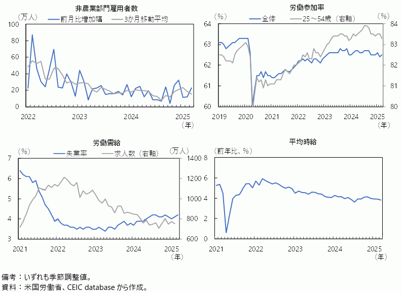 米国の雇用関連統計の図