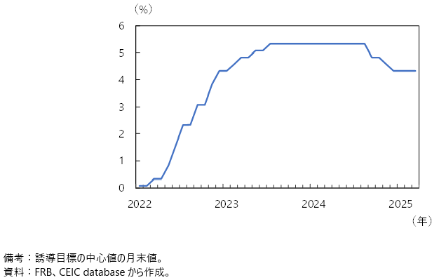 米国の政策金利の図