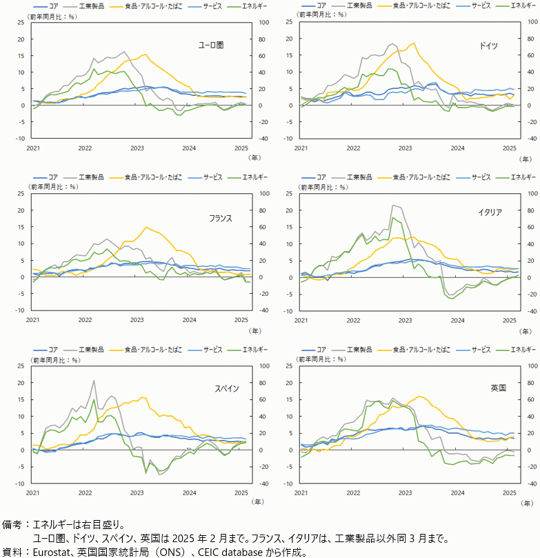 ユーロ圏・欧州諸国の消費者物価（品目別）の推移の図