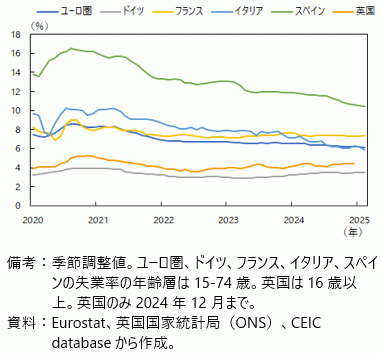 ユーロ圏・欧州諸国の失業率の推移の図