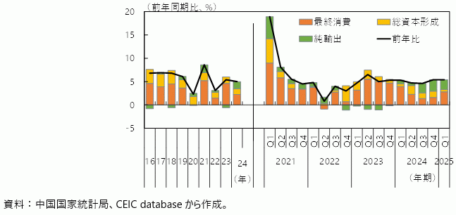 中国の実質GDP成長率の推移の図