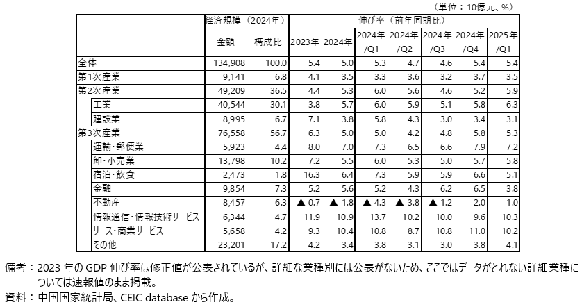 中国の実質 GDP 成長率（業種別）の推移の表