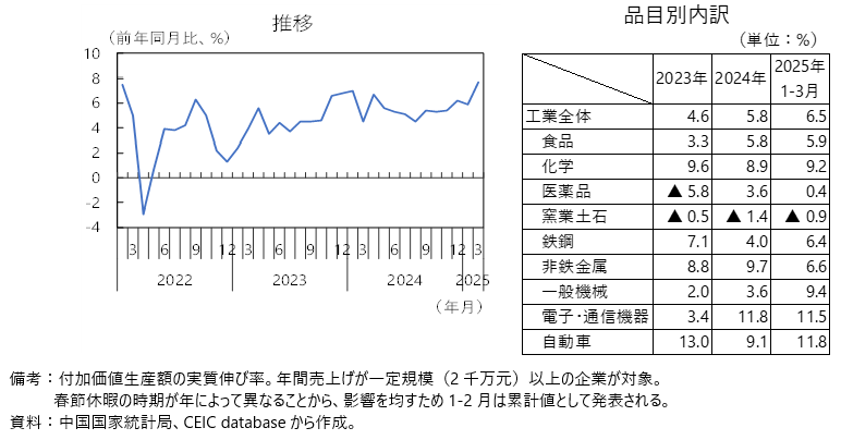 中国の工業生産の図