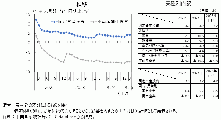 中国の固定資産投資の図
