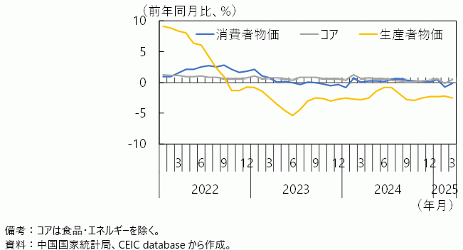 中国の消費者物価・生産者物価の推移の図