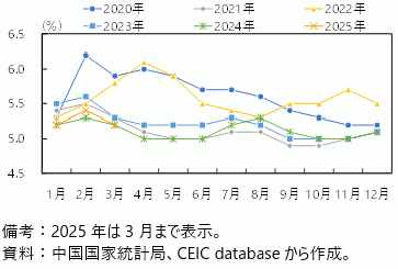 中国の都市部調査失業率の推移の図