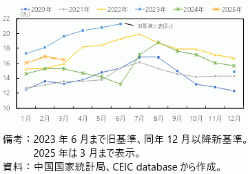 中国の都市部若年層失業率の推移の図