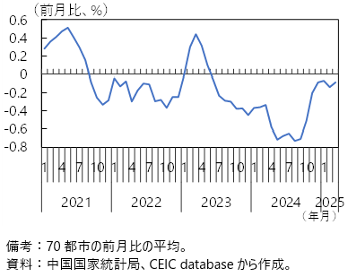 中国の新築住宅価格指数の図
