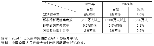 中国の2025年の主要数値目標の表