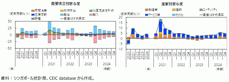 シンガポールの実質GDP成長率（需要項目別及び産業別寄与度）の図
