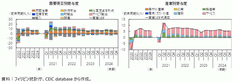 フィリピンの実質GDP成長率（需要項目別及び産業別寄与度）の図