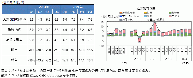 ベトナムの実質GDP成長率（需要項目別伸び率及び産業別寄与度）の図
