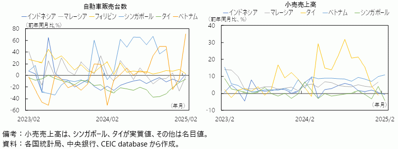 ASEAN諸国の自動車販売台数と小売売上高の図