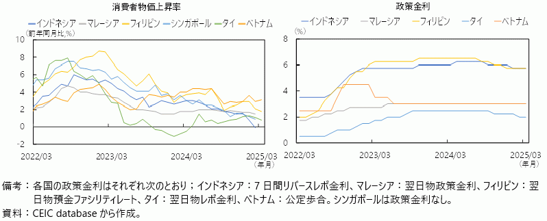 ASEAN諸国の消費者物価上昇率と政策金利の推移の図