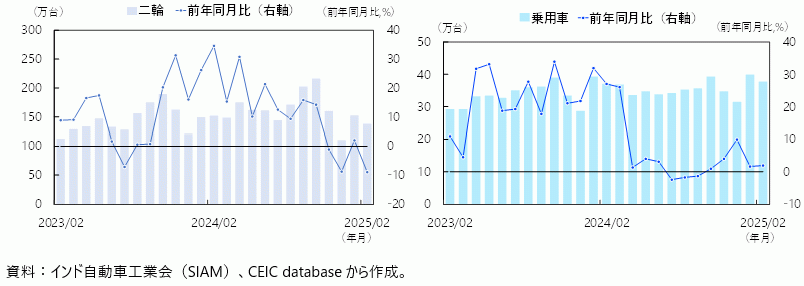 インドの二輪と乗用車の国内販売台数の図