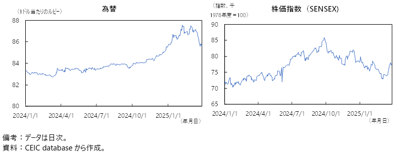 インドの通貨（対ドル）と株価の推移の図