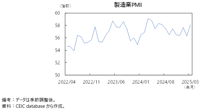 インドの製造業PMIの推移の図