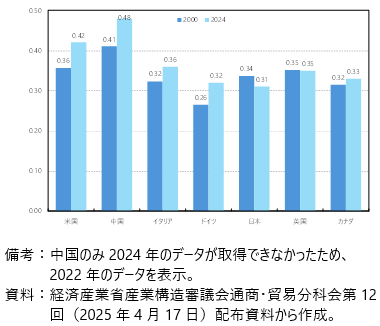主要国のジニ係数の推移の図