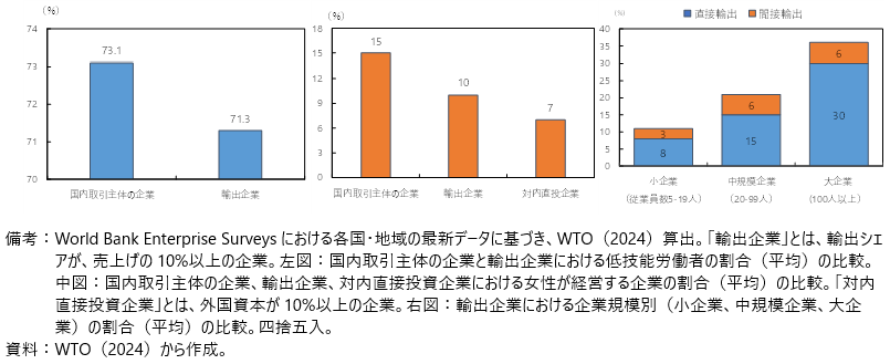 国際貿易への参加割合（低技能労働者、女性、中小零細企業）の図