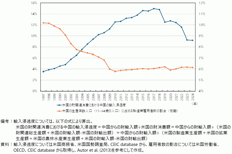 米国の財関連消費における中国の輸入浸透度と製造業雇用者数の割合の図