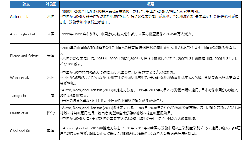中国ショックの主な研究の表