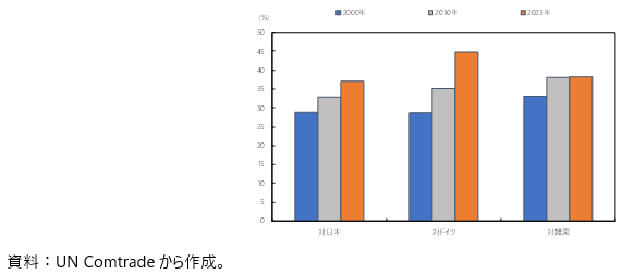 中国と日本・ドイツ・韓国の輸出品目の類似度の図