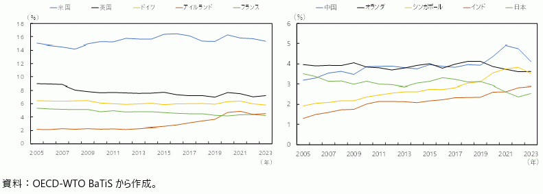サービス輸出上位10か国のシェア推移の図
