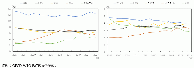 サービス輸入上位10か国のシェア推移の図
