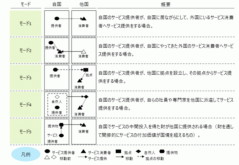 サービスの提供形態に基づくサービス貿易の分類の表