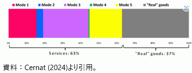 製造付加価値輸出とモード別サービス輸出の構成の図