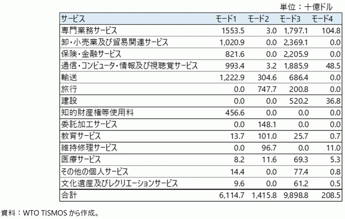 世界におけるサービス・モード別の輸出金額（2022年）の表