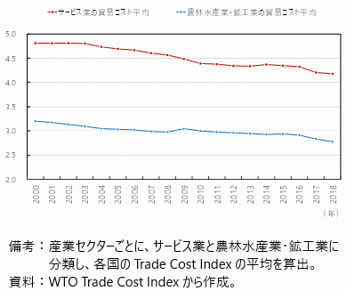 貿易コスト指標の推移の図