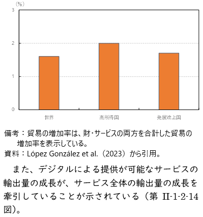 デジタルの接続性が1%向上した時の貿易の増加率の図