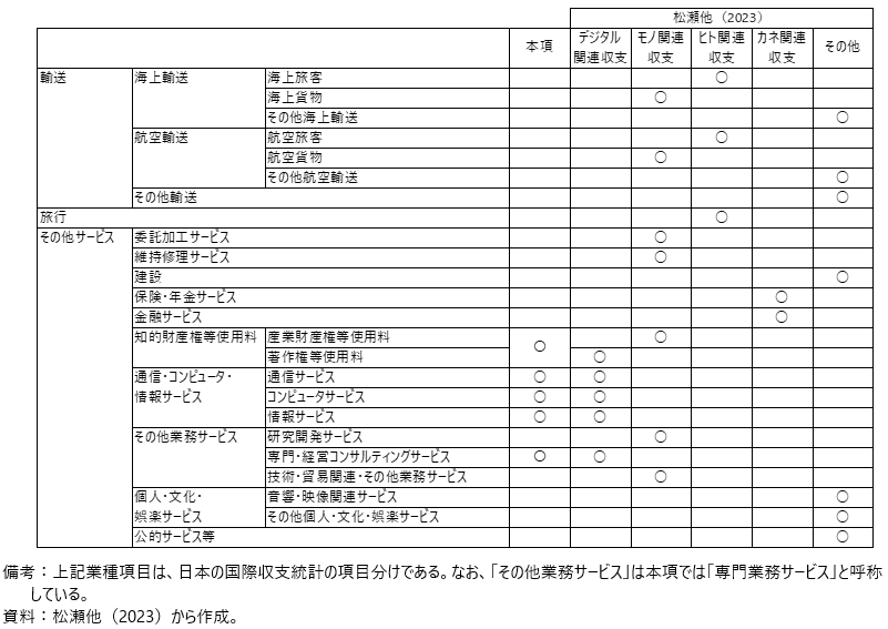 デジタル関連貿易の定義の表