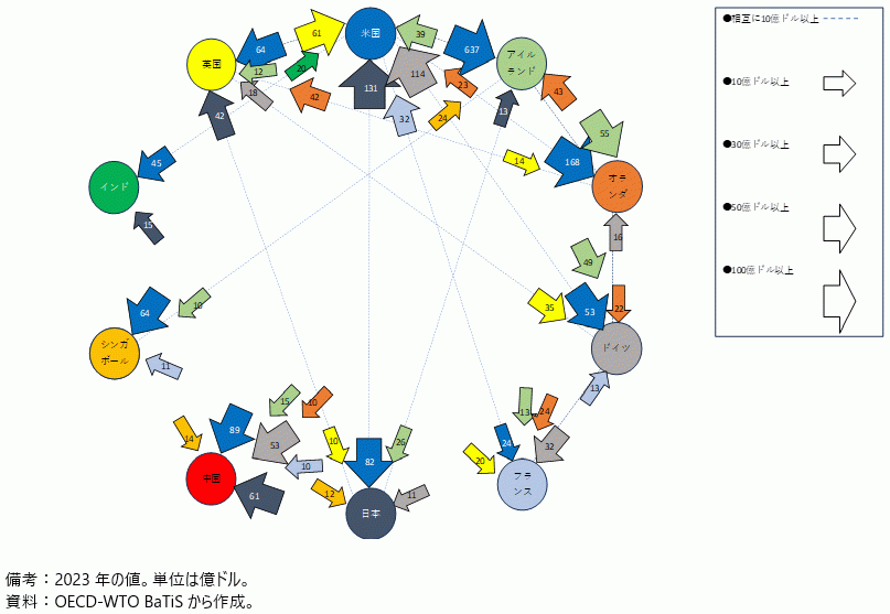 知的財産権等使用料のフロー図の図