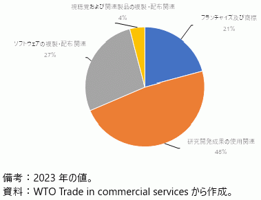 米国の知的財産権等使用料輸出の内訳の図