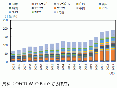 米国の知的財産権等使用料の輸出先の図