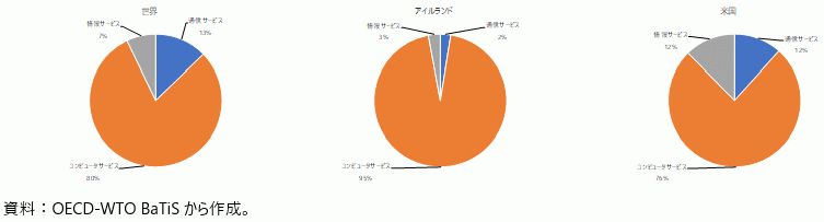 通信・コンピュータ・情報サービス輸出額内訳（2023年）の図