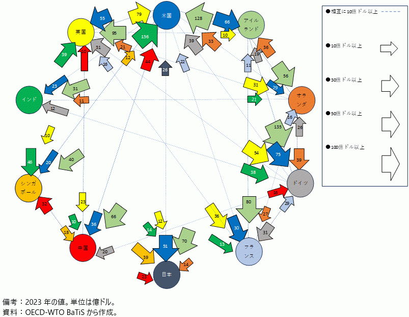 通信・コンピュータ・情報サービスのフロー図の図