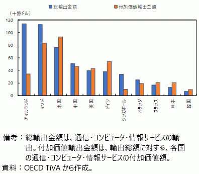 通信・コンピュータ・情報サービスの総輸出金額と付加価値輸出金額（2020年）の図