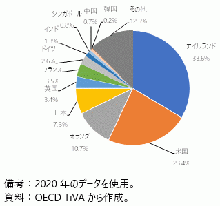 アイルランドの通信・コンピュータ・情報サービス輸出における付加価値由来国の構成（2020年）の図