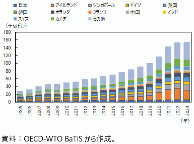 米国における専門・経営コンサルティングサービスの輸出先の図