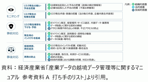 主要な打ち手の表